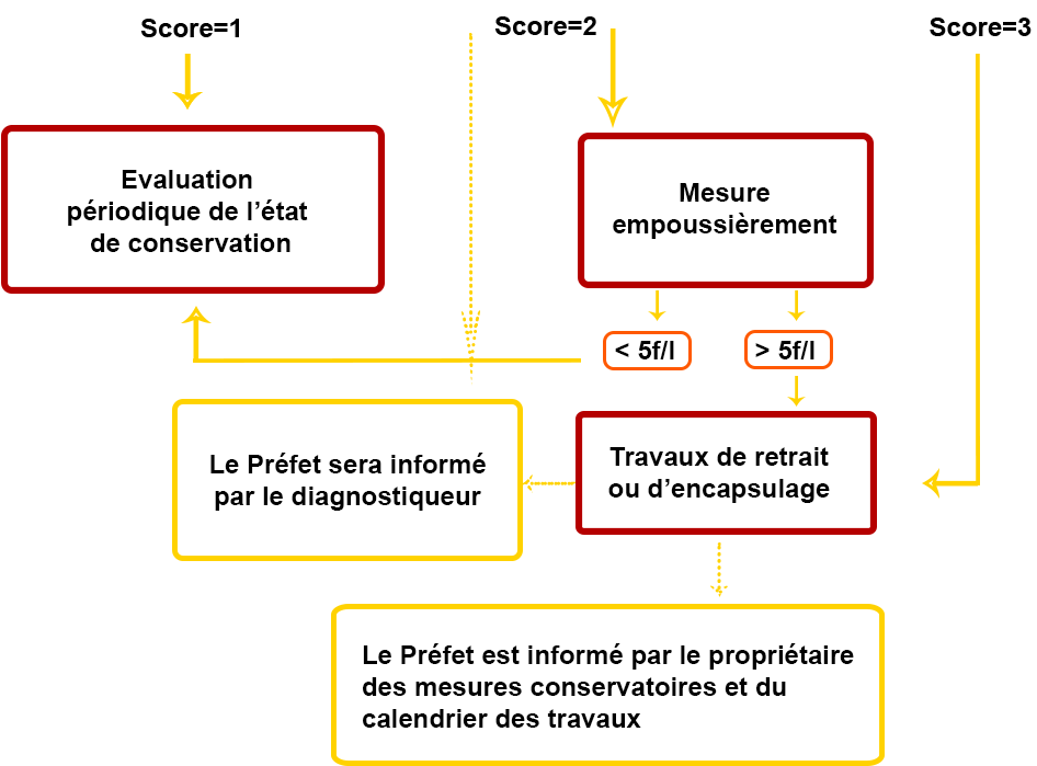 schéma de l'etat de conservation pour le diagnostic immobilier amiante